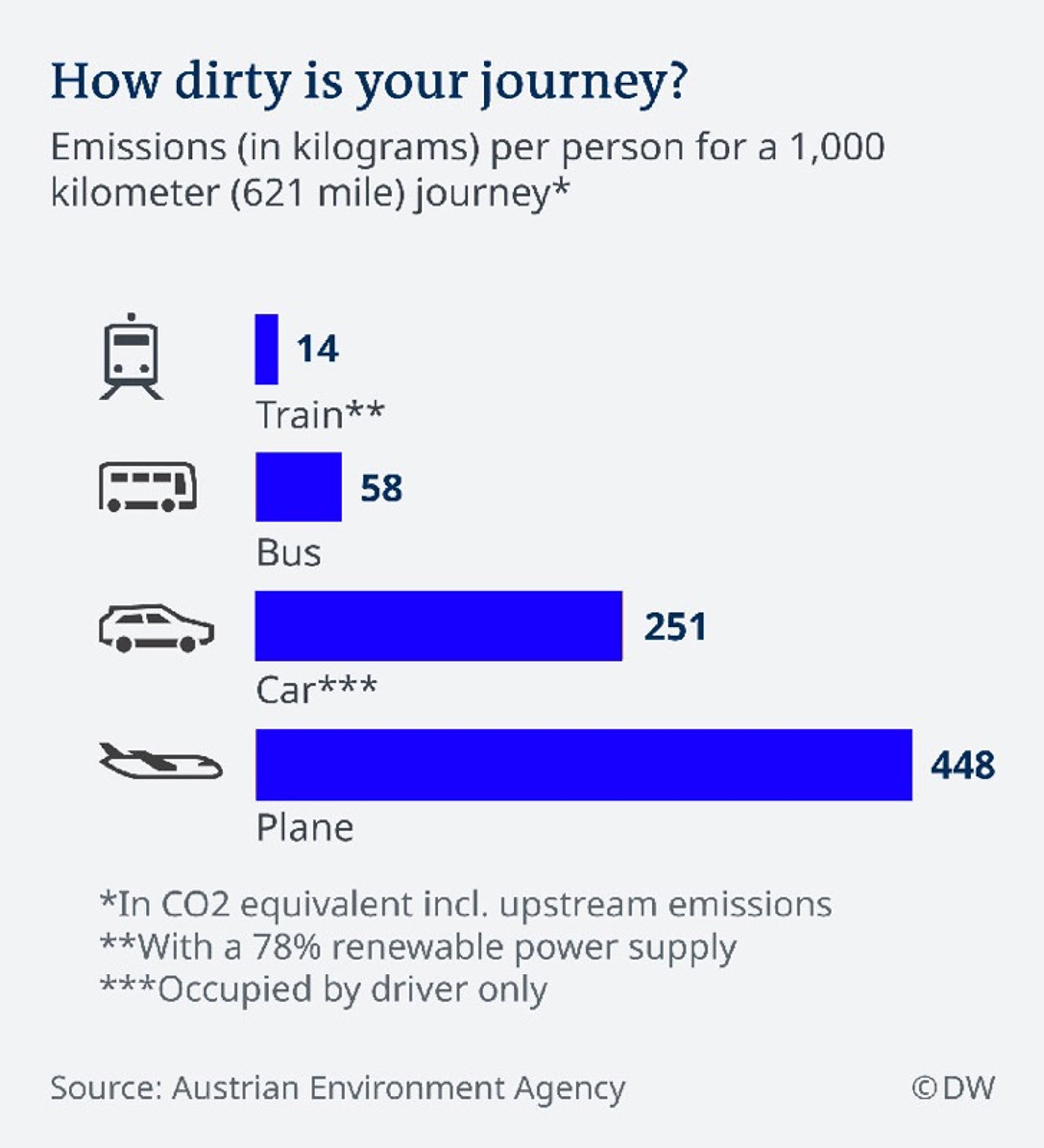 A comparison of the carbon foot print of travel with bus, train, car and plane with plane having the highest carbon foot print.