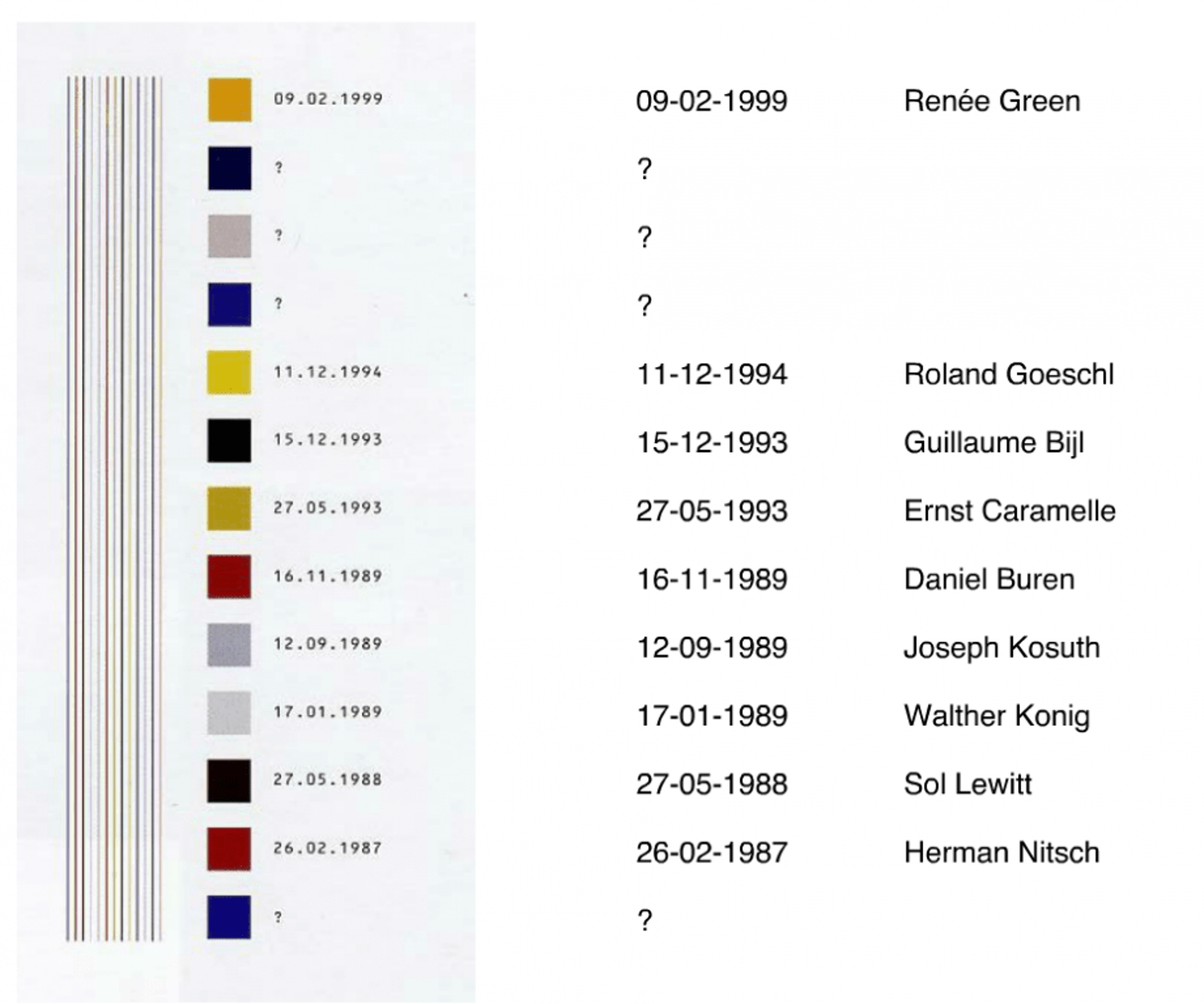 Chart of chronology of the Vienna Secession showing names of all artists that have exhibited there, the color of the wall, and the date exhibited. Artists include Renee Green (09-02-1999), followed by three unidentified paint colors, Roland Goeshl (11-12-1994), Guillaume Bijil (15-12-1993), Ernst Caramelle (27-05-1993), Daniel Buren (16-11-1989), Joseph Kosuth (12-09-1989), Walther Konig (17-01-1989), Sol Lewitt (27-05-1988), Herman Nitsch (26-02-1987), and lastly another unidentified paint color
