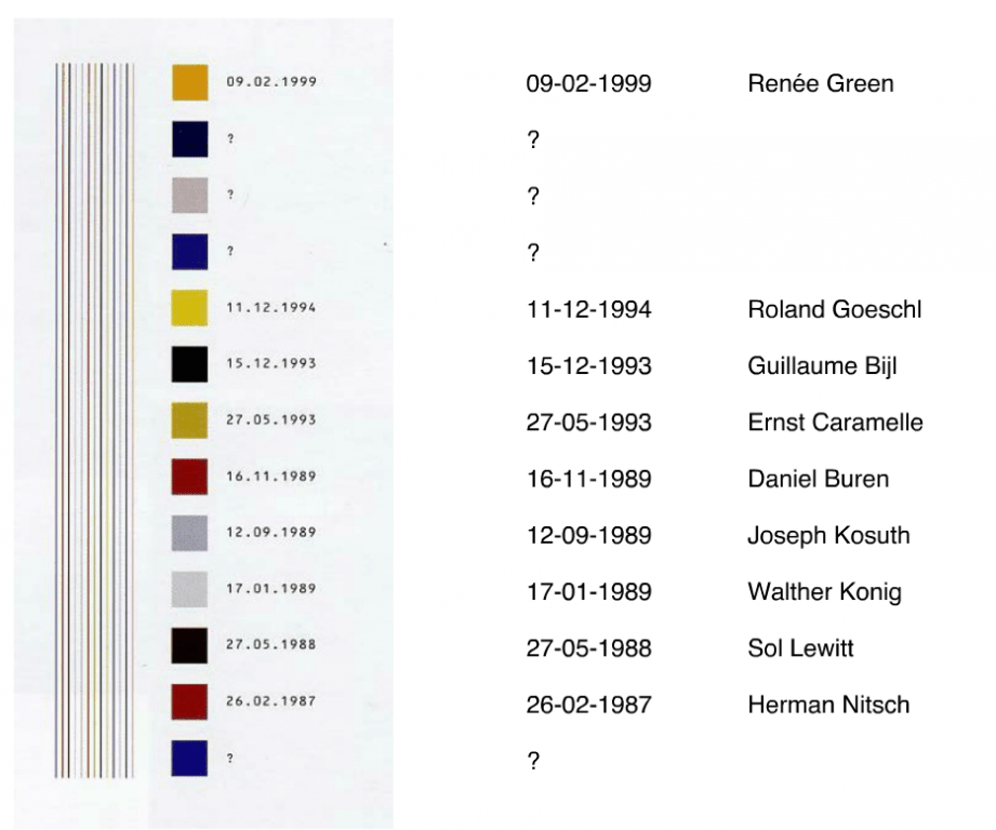 Chart of chronology of the Vienna Secession’s Exhibition history, as evidenced through the layers of the wall paint revealed by Huyghe’s wall sanding.